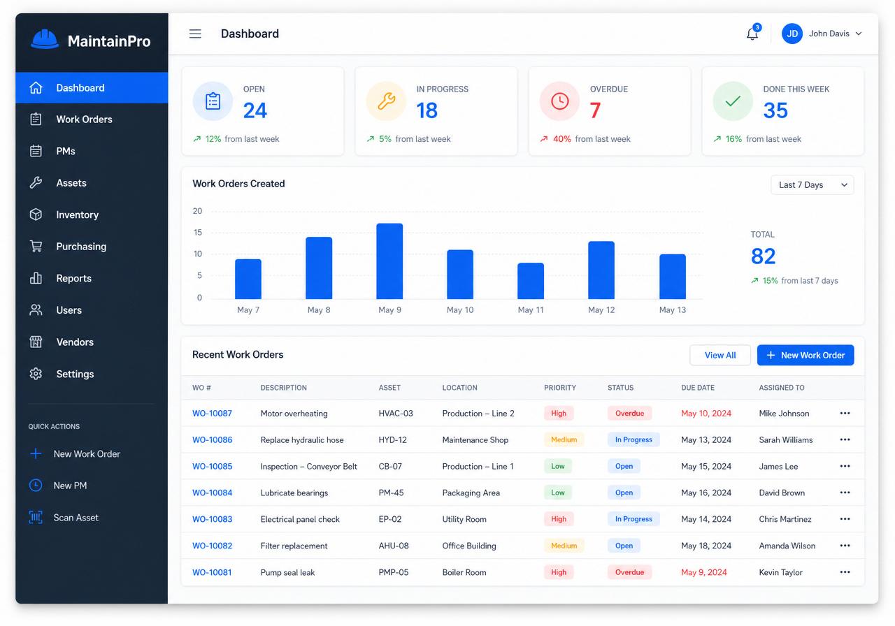 EccMaintain dashboard showing work order KPIs, an analytics chart and a recent work orders table